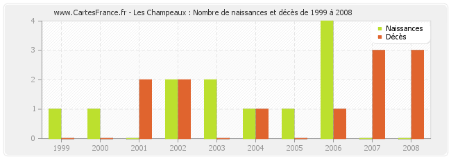 Les Champeaux : Nombre de naissances et décès de 1999 à 2008